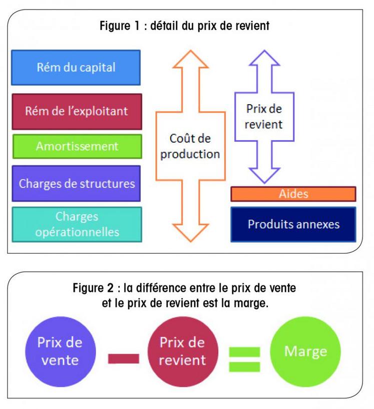 Comment vendre sur  et être rentable ?