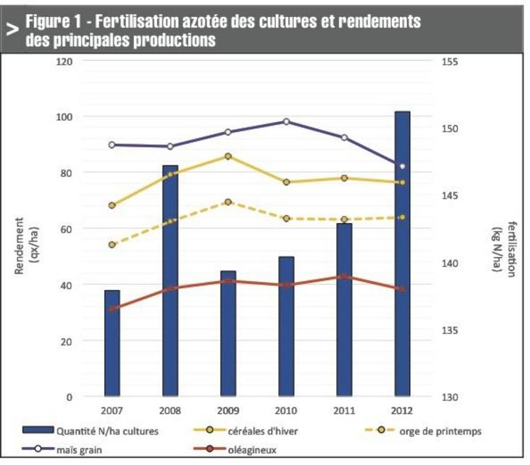 le marché des engrais et fertilisants en France