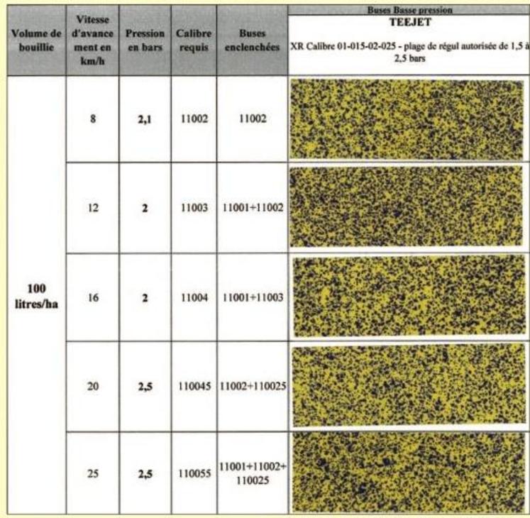 Qualité de pulvérisation de 8 à 25 km/h constante à 100 l/ha.