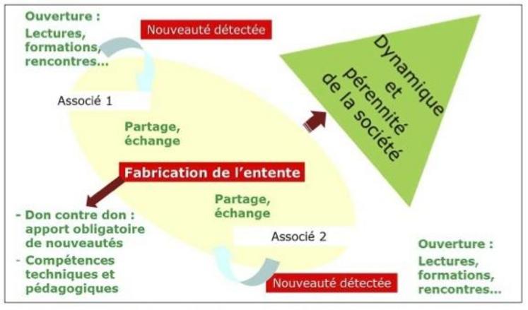 La fabrique de l’entente pour une dynamique de projets.