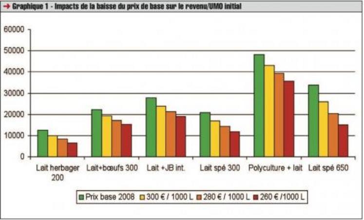 ‹ Graphique 1 - Impacts de la baisse du prix de base sur le revenu/UMO initial