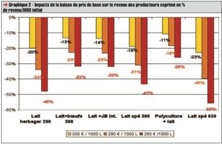 ‹ Graphique 2 - Impacts de la baisse du prix de base sur le revenu des producteurs exprimé en % 
de revenu/UMO initial