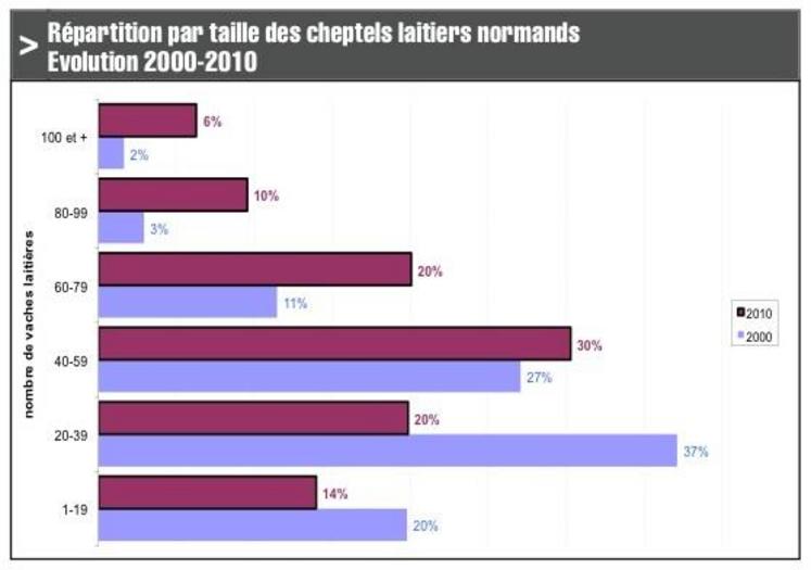 La taille moyenne d’un atelier laitier en Normandie est passée de 38 à 52 vaches en 10 ans. Et l’évolution en termes de production (non disponible au RA2010) serait encore supérieure.