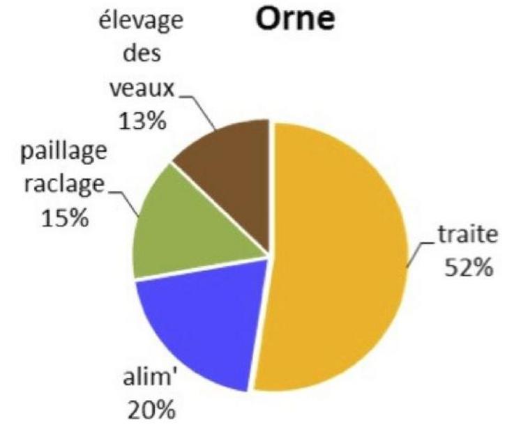 Graphique 2 - Travail d’astreinte : part des différentes tâches