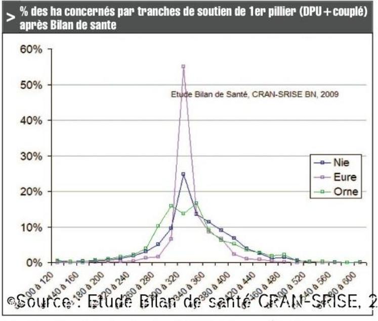 Lecture : dans l’Eure, 55 % des hectares sont dotés de DPU de 300 à 320 €/ha ; en Normandie 25 %, dans l’Orne 14 %.