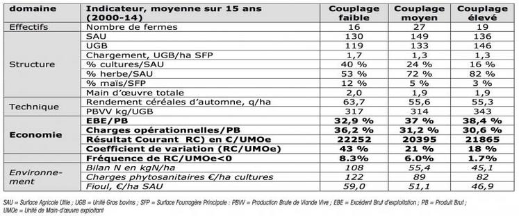 Tableau 1 - Projet RED-SPyCE : caractéristiques des fermes analysées