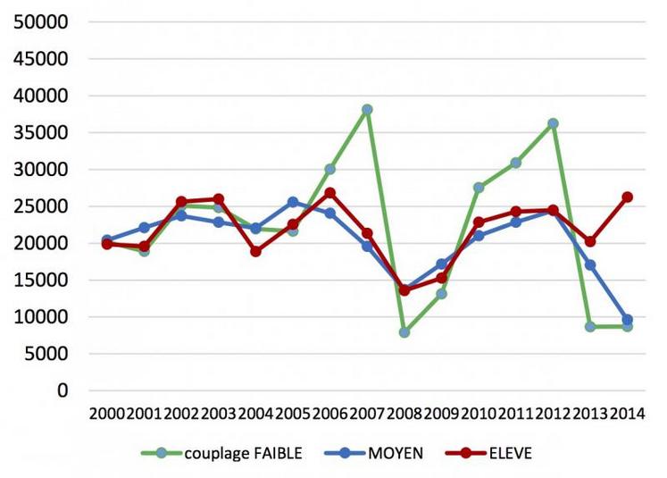 Figure 1 - Evolution du résultat courant/UMOe, systèmes allaitants herbagers ET polyculteurs, sur 15 ans