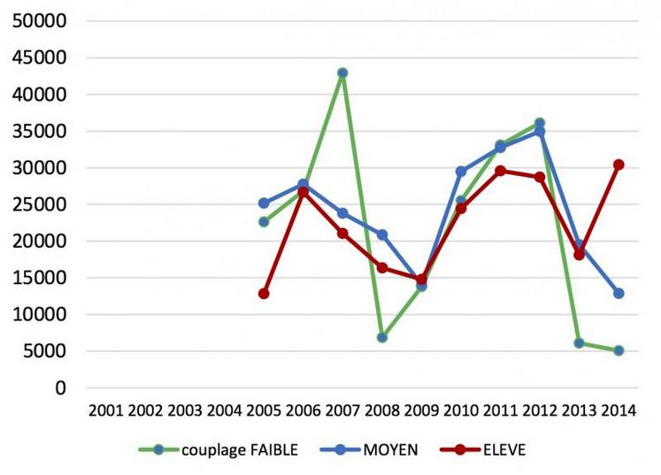 Figure 2 - Evolution du résultat courant/UMOe, systèmes allaitants polyculteurs uniquement, sur 10 ans