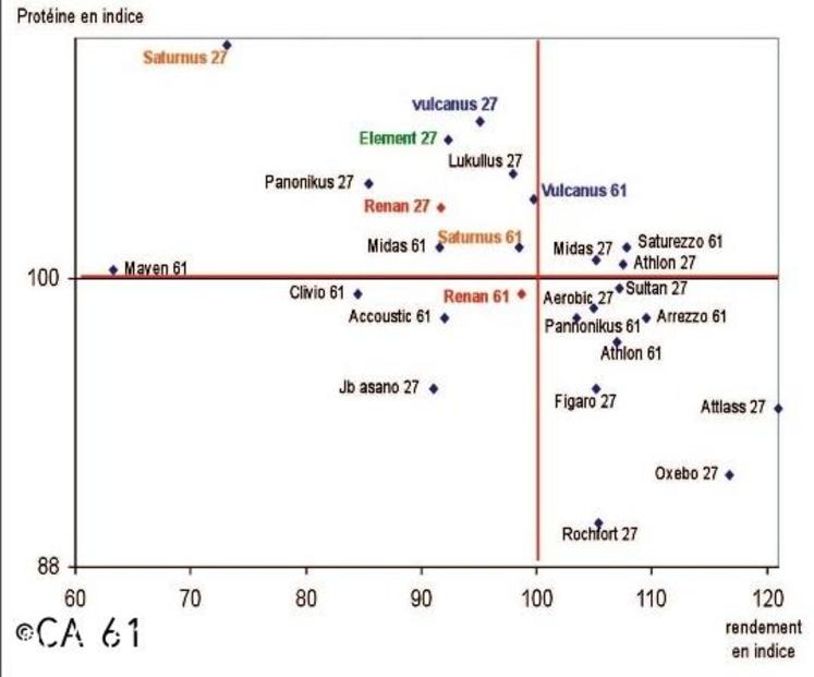 Résultats obtenus dans l’Orne et l’Eure