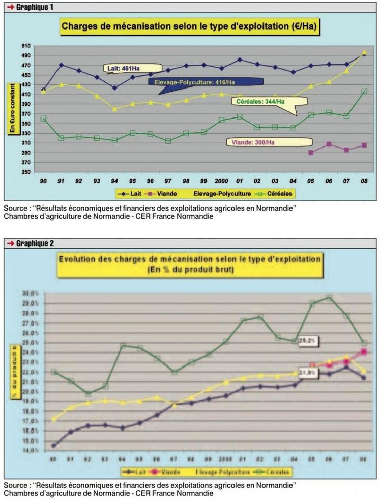 “Résultats économiques et financiers des exploitations agricoles en Normandie”