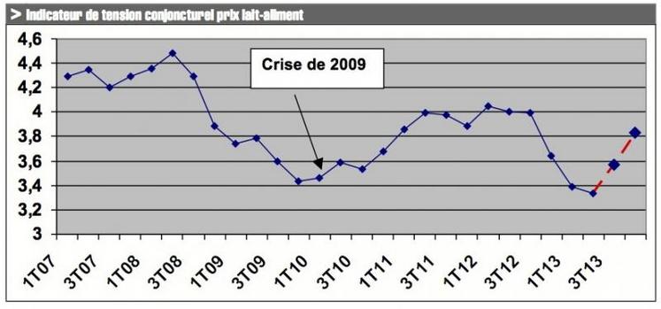 Le ratio entre le prix du lait et le prix de l’aliment est un indicateur conjoncturel qui reflète les tensions du marché. Il a atteint son niveau le plus bas en 2013 depuis la crise laitière de 2009.