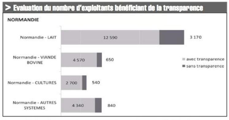 Le défaut de transparence concerne surtout des exploitations 
laitières (qui sont aussi globalement les plus nombreuses).