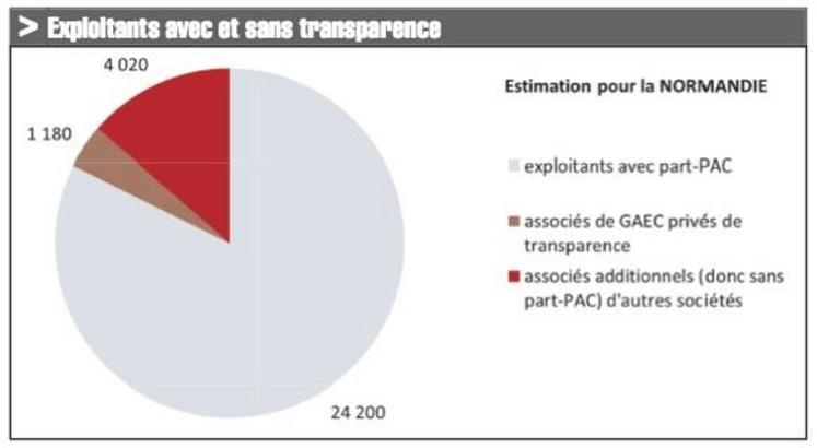 5 200 exploitants normands n’ont pas de part-PAC, principalement des associés hors-GAEC, mais aussi quelques associés de GAEC dont la transparence est incomplète.