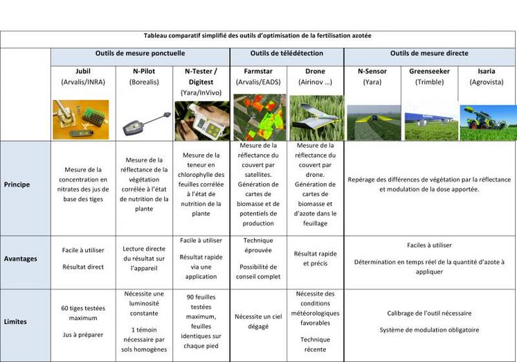 Tableau comparatif simplifié des outils d’optimisation de la fertilisation azotée. Les outils présentés ne constituent pas une liste exhaustive et ne sont opérationnels que sur certaines cultures. Rapprochez-vous de votre conseiller si vous désirez plus d’informations ou pour vous aider à choisir le mieux adapté à vos besoins.