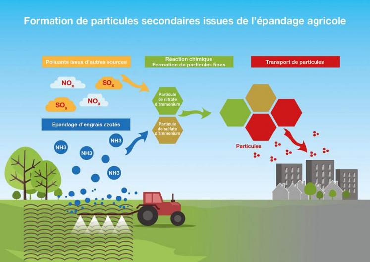 Les épisodes de pollution de l’air sont notamment dus aux émissions de particules de sources variées. Les épandages d’engrais azotés et d’effluents d’élevage entrainent la formation de particules secondaires