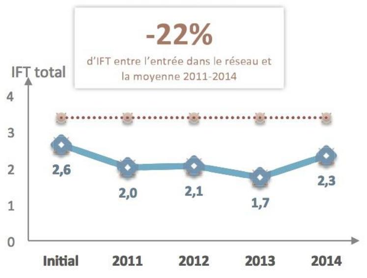 Indice de Fréquence de Traitement du GAEC de Fonteni depuis l’entrée dans le réseau DEPHY
(ligne horizontale pointillée : référence polyculture-élevage en Basse-Normandie)