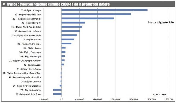 Les transferts inter-régionaux n’ont joué qu’un rôle marginal dans l’accroissement de production du Grand Ouest. Celle-ci est due principalement à la hausse des références laitières décidées en 2008 par l’Europe, que les régions déjà spécialisées ont mieux captées.