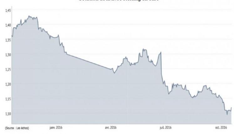 Cotation de la livre sterling en euro