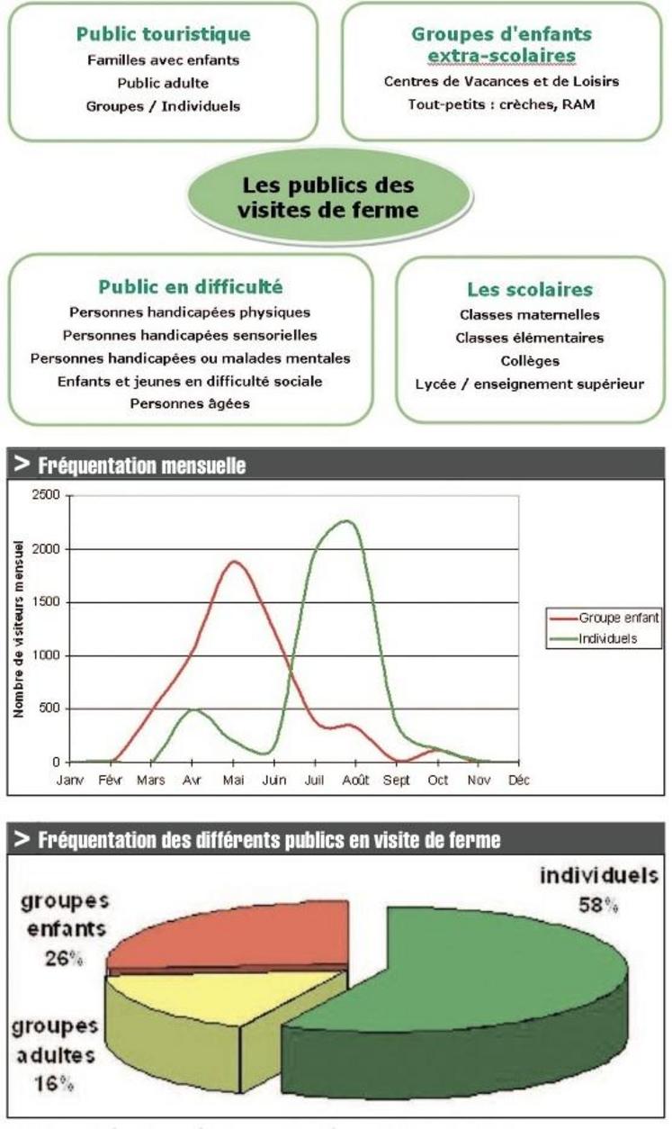 Chiffres tirés d'une étude sur la fréquentation de 23 fermes du département de la Manche en 2007.