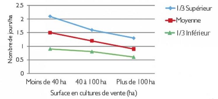 Schéma présentant l’incidence de la taille de la sole cultivée sur le travail de saison sur les cultures par hectares