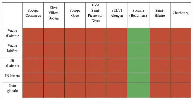 En rouge : l'engagement du 17 juin n'est pas tenu, ou bien aucune information n'a été donnée à la FRSEA.

En vert : l'abattoir applique ses engagements sur la catégorie. Cas particulier : pour avoir transmis ses information, Socavia bénéficie de la couleur verte à titre exceptionnel.