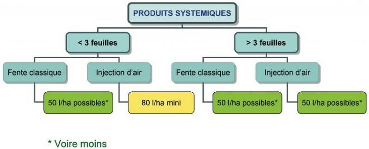 L’utilisation de buses injection d’air avec les produits de contact peut entraîner des baisses d’efficacité si les volumes/ha sont réduits.  Dans ces situations, il est préférable d’augmenter les volumes/ha pour sécuriser les traitements ou de changer de buses.