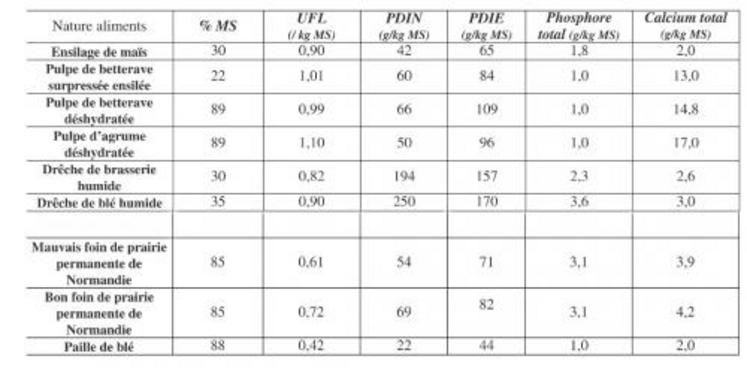 Tableau 3 : caractéristiques des aliments retenus pour le calcul du prix d'intérêt (source valeurs alimentaires INRA 23007)