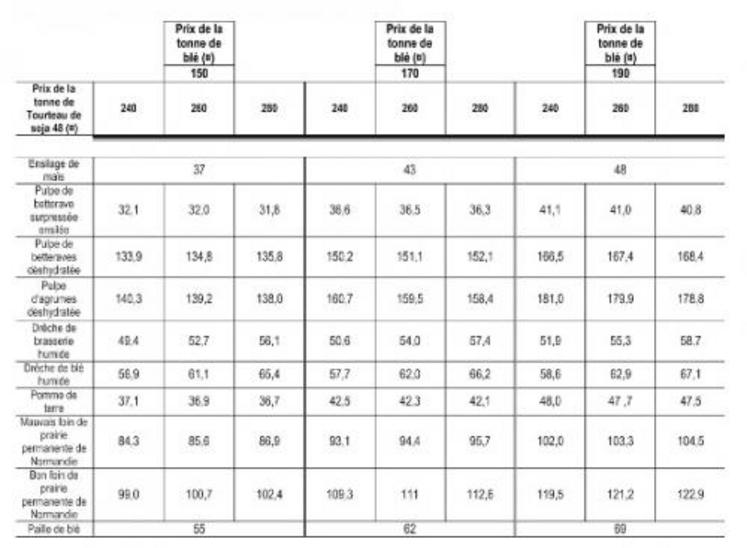 Tableau 4 : attention, le prix d'intérêt est calculé à la tonne