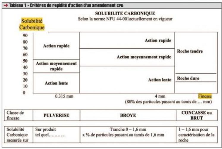 L'étiquetage légal doit afficher les teneurs en CaO, MgO ainsi que la rapidité d'action.