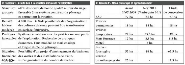 Précision : dans les différents tableaux, la colonne “étude” indique les prévisions réalisées à l’occasion d’une étude prévisionnelle réalisée avant la conversion.