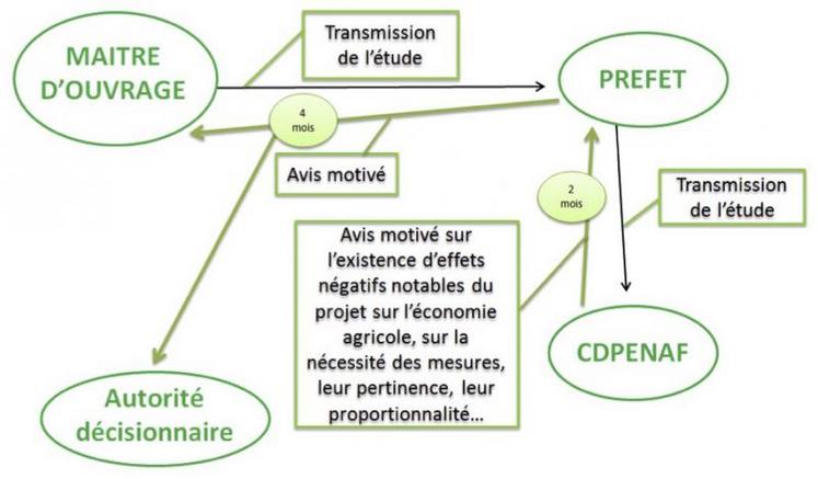 Le processus de validation.