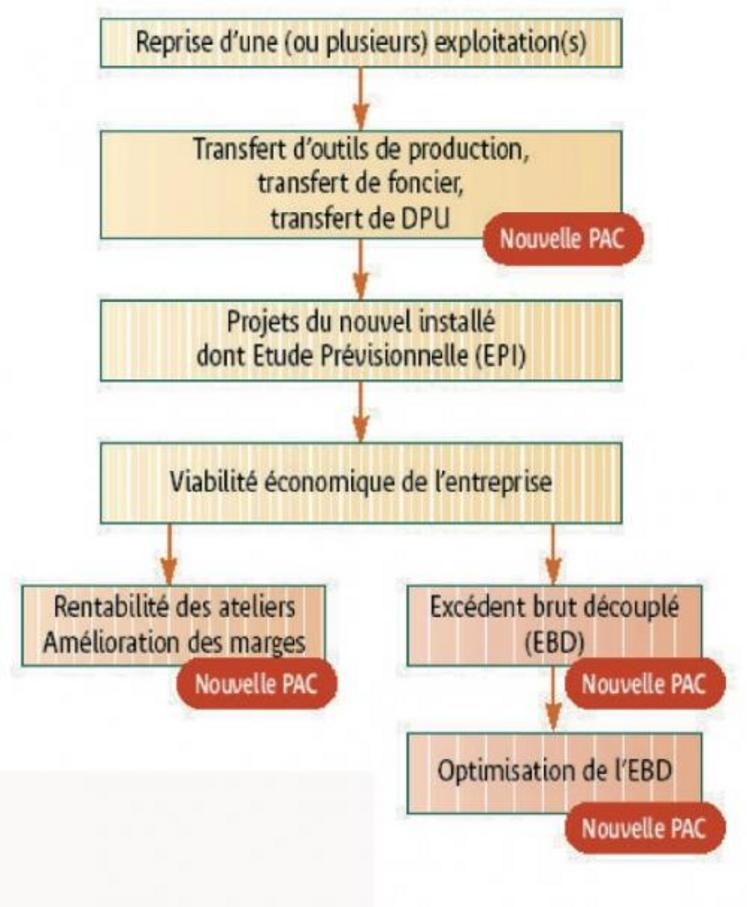 Schéma 1 - Exploitation en phase d’installation, ce qui change avec le découplage