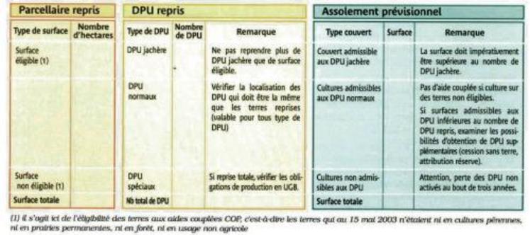 Tableau 2 - Tableau de bord de reprise des DPU