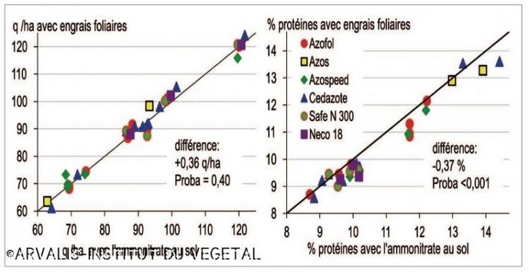 Comparaison, pour la même dose d’azote totale, des productions de grain et des teneurs en protéines du blé tendre, entre l’ammonitrate apporté au sol et la fertilisation azotée incluant des produits pulvérisés sur le feuillage. Données issues de 7 expérimentations réalisées en France de 2003 à 2010.