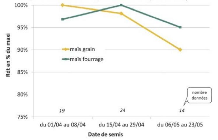 Graphique 1 - Incidence de la date de semis sur le rendement 
du maïs grain et du maïs fourrage (Synthèse de 8 essais réalisés par Arvalis en Bretagne et Picardie (2011 - 2014)
