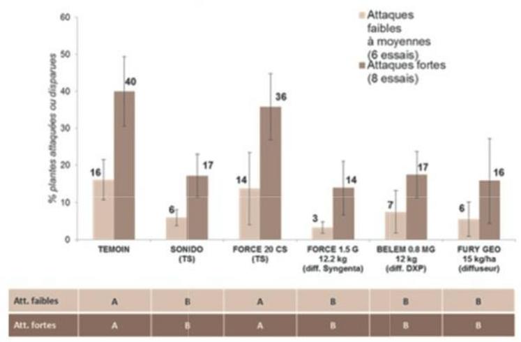 Graphique 2 - Protection du maïs contre les attaques de taupins : résultats d’expérimentations de 2011 à 2015