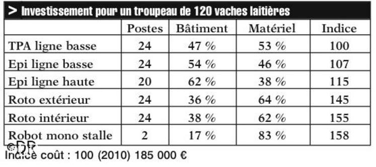 Investissement pour un troupeau de 120 vaches laitières