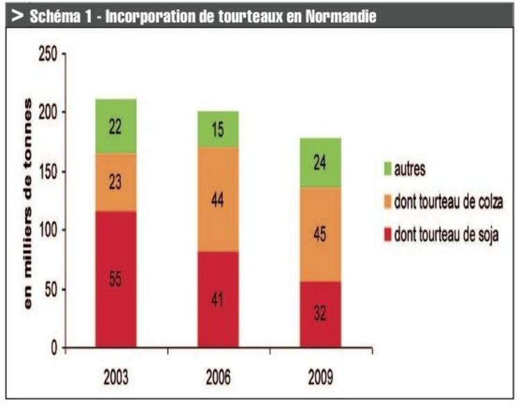 Les valeurs indiquées dans les bâtons donnent la répartition en pourcentage du tonnage incorporé des différents tourteaux.