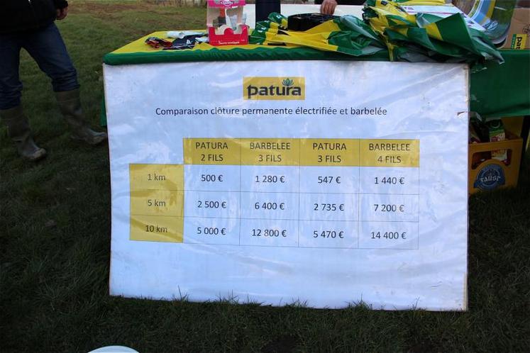 Comparaison entre une clôture barbelée et une clôture électrique Patura