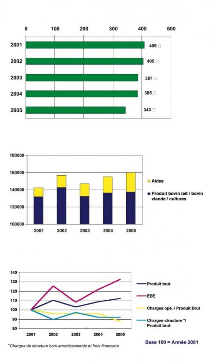Graphique 1 : prix du lait laiterie pour 1 000 litres.
Graphique 2 : produit total en euro par exploitation.
Graphique 3 : composantes de l'EBE