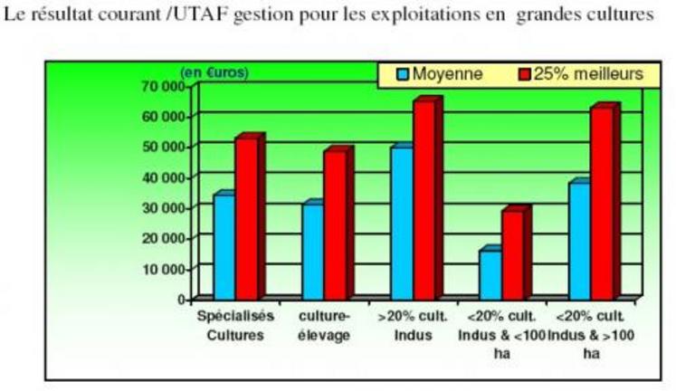 Plus de 50% des producteurs ont un prix de vente du lait inférieur à la moyenne (302 €/1 000 l). Cette proportion était de 24% en 2006. Cela s'explique essentiellement par la baisse du prix de base du lait (-13 €).