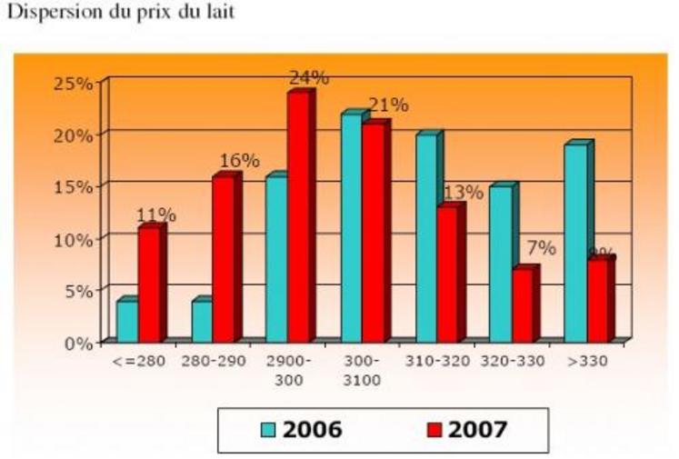 En lait : la proportion d'exploitants ayant un résultat courant / UTAF inférieur au SMIC diminue par rapport à l'exercice précédent, mais reste encore significative (34% des exploitations).