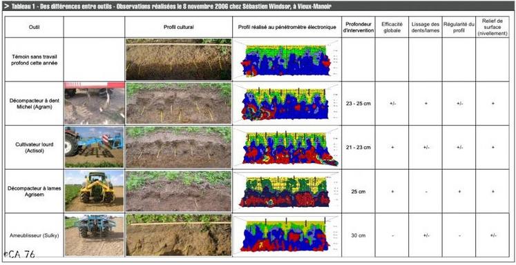 Tableau 1 - Des différences entre outils - Observations réalisées le 8 novembre 2006 chez Sébastien Windsor, à Vieux-Manoir
