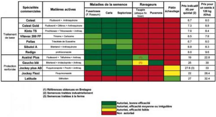 Exemples de produits commerciaux utilisés sur blé (prix indicatifs)