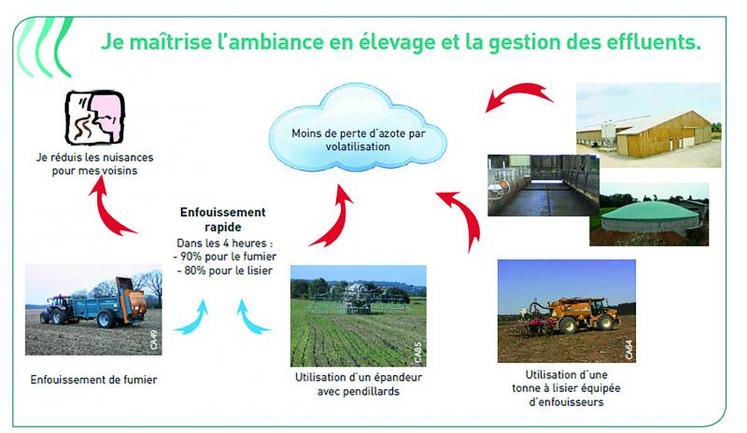 J’utilise au mieux les équipements disponibles sur mon exploitation, en collectif (Cuma) ou en faisant appel à une entreprise de travaux agricoles afin de réaliser un enfouissement immédiat ou rapide. J’apporte la plus grande rigueur dans la conduite de mon élevage pour gérer les effluents, respecter mes voisins ainsi que pour mon confort personnel.