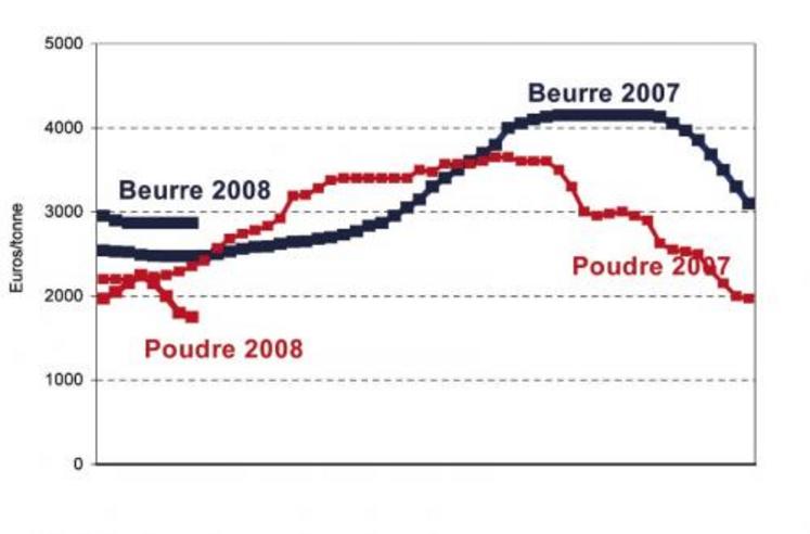 Le prix de la poudre de lait écrémée est passée sous la barre des 2 000 euros par tonne courant février