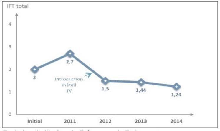 Evolution de l’Indice de Fréquence de Traitement entre 2011 et 2014.