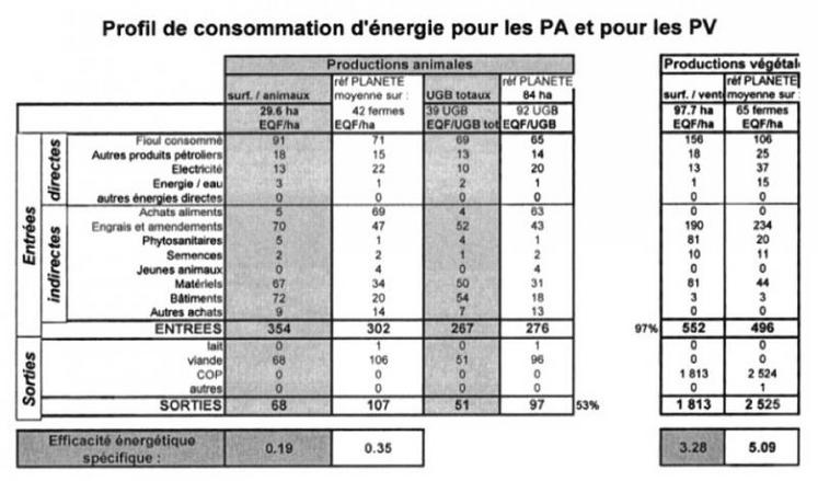 Profil de consommation d’énergie pour les productions animales et pour les productions végétales.