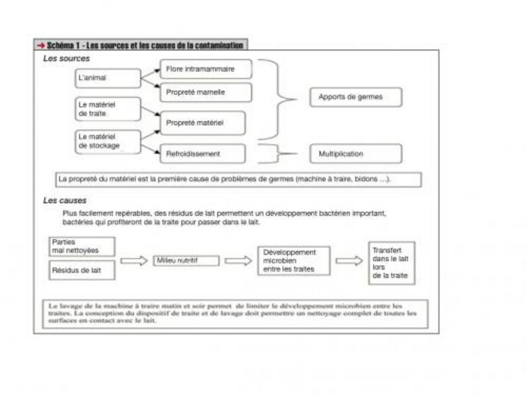 Le lavage de la machine à traire matin et soir permet  de limiter le développement microbien entre les traites. La conception du dispositif de traite et de lavage doit permettre un nettoyage complet de toutes les surfaces en contact avec le lait.