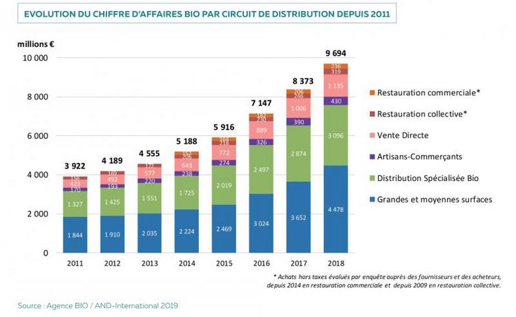 Évolution du chiffre d’affaires bio par circuit de distribution depuis 2011.